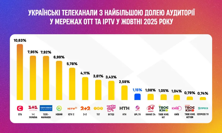 УПЛ.ТБ у топ-10 рейтингу телеканалів України за підсумками жовтня