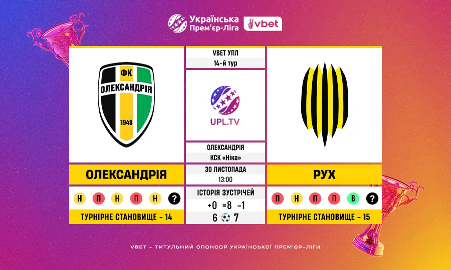 Олександрія — Рух: передматчеве статистичне прев’ю 14-го туру VBET УПЛ