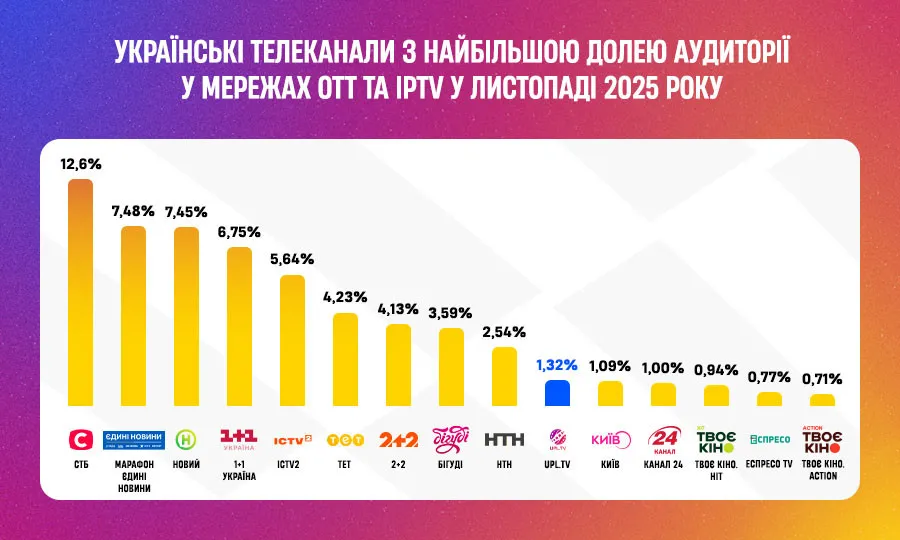 Телеканал УПЛ.ТБ у листопаді зміцнив позиції в топ-10 найпопулярніших OTT та IPTV каналів
