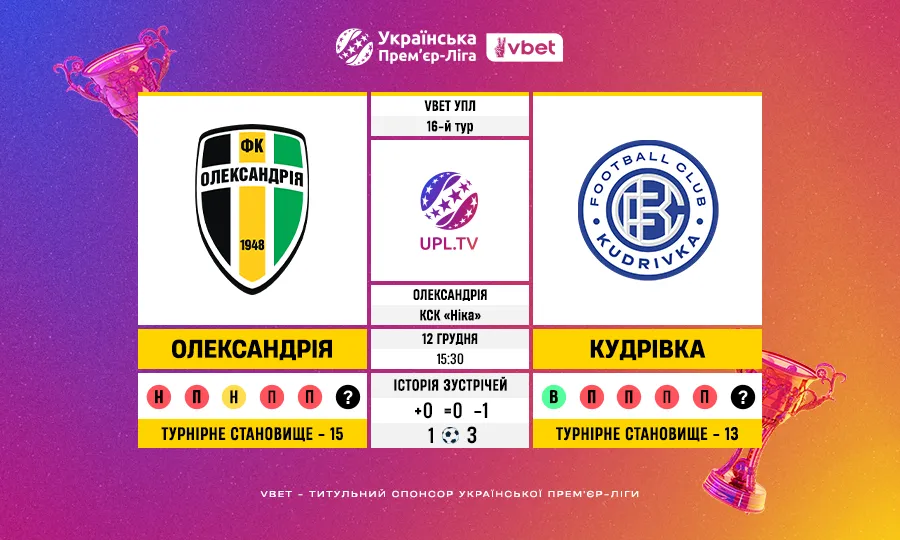 УПЛ VBET, 16-й тур: Олександрія – Кудрівка — статистичне прев’ю та ключові цифри
