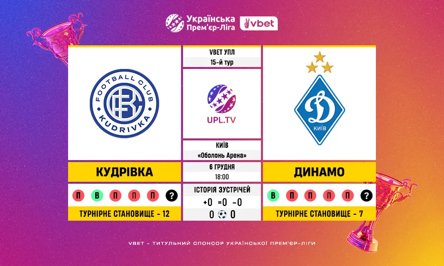 15-й тур VBET УПЛ: статистичне прев’ю матчу Кудрівка — Динамо Київ