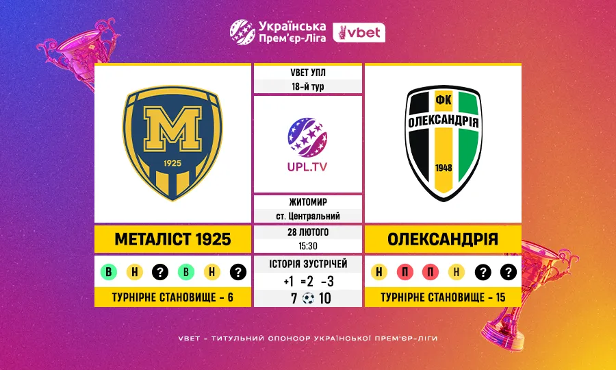 Металіст 1925 – Олександрія: статистичне прев’ю матчу 18 туру VBET УПЛ
