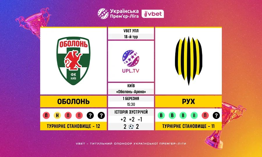 Статистичний анонс матчу Оболонь – Рух у 18 турі VBET Української Прем’єр-ліги