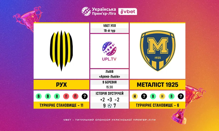 Статистичне прев’ю матчу Рух – Металіст 1925 у 19 турі VBET Української Прем’єр-Ліги