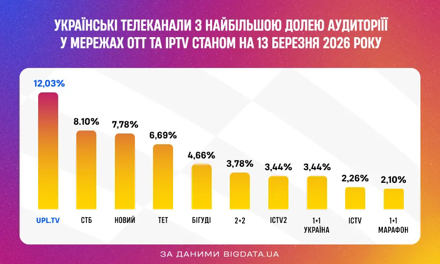 Матчі УПЛ у березні на UPL.TV лідирують у телерейтингах за часткою перегляду