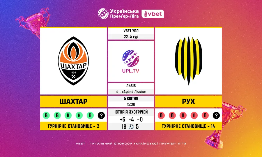 Шахтар – Рух: статистичне прев’ю 22-го туру VBET УПЛ, ключові факти та цифри
