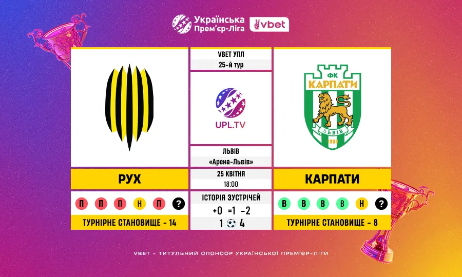 Рух – Карпати: статистичне прев’ю 25 туру VBET Української Прем’єр-ліги