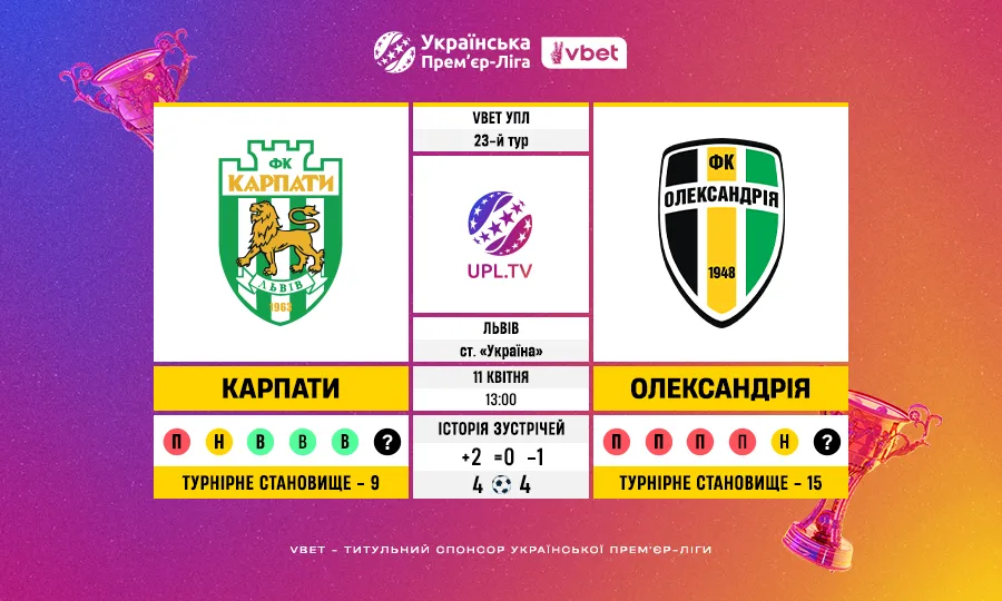 23-й тур VBET УПЛ: статистичне прев’ю матчу Карпати — Олександрія, ключові цифри й факти