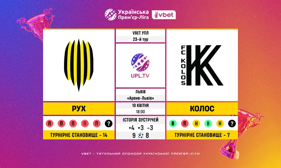 Рух – Колос: статистичне прев’ю матчу 23-го туру VBET Української Прем’єр-ліги