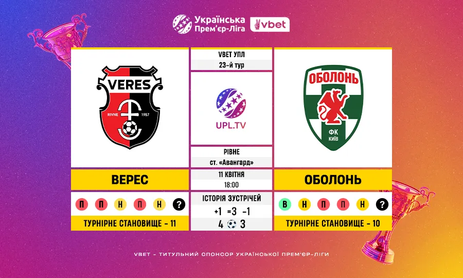 Статистичне прев’ю матчу 23-го туру VBET Української Прем’єр-ліги: Верес – Оболонь