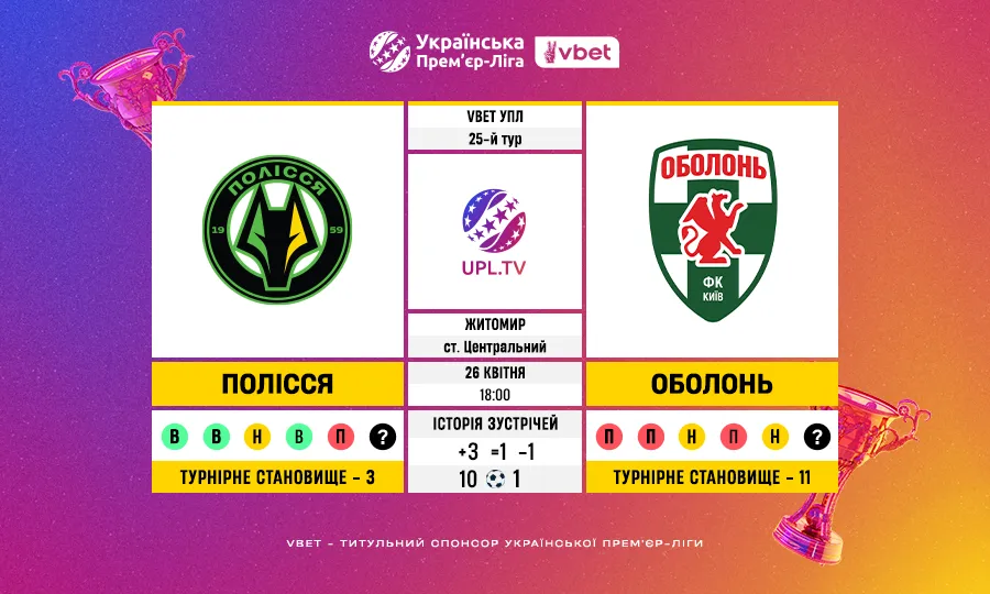Полісся – Оболонь: статистичне прев’ю матчу 25-го туру VBET УПЛ