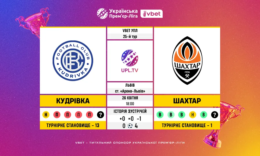 Статистичне прев’ю Кудрівка — Шахтар: 25-й тур VBET Української Прем’єр-ліги