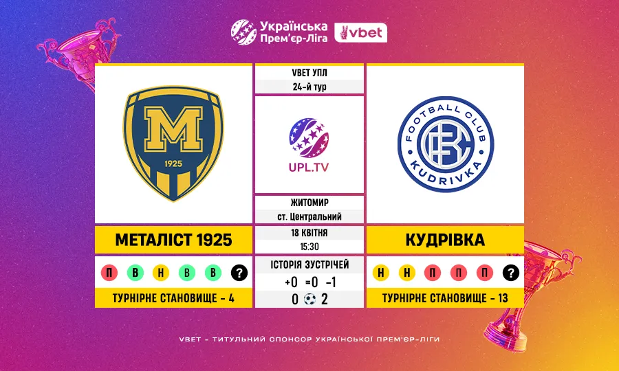VBET УПЛ, 24-й тур: статистичне прев’ю матчу Металіст 1925 – Кудрівка