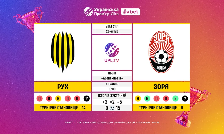 Рух – Зоря: статистичне прев’ю 26 туру VBET УПЛ — ключові цифри та факти