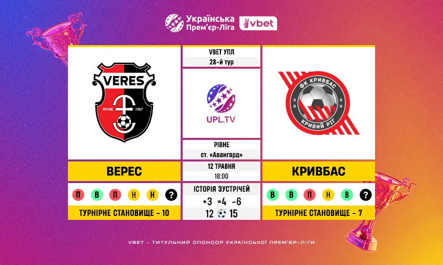Верес – Кривбас у 28 турі VBET УПЛ: статистичне прев’ю, цифри та факти