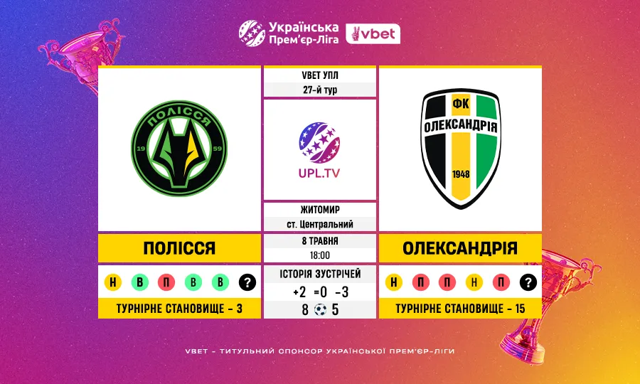 Передматчеве статистичне прев’ю 27 туру VBET Української Прем’єр-ліги: Полісся – Олександрія