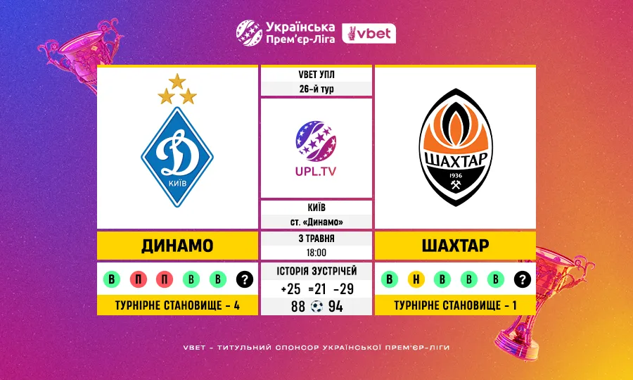 Динамо — Шахтар у 26-му турі УПЛ VBET: ключові цифри та статистичне прев’ю