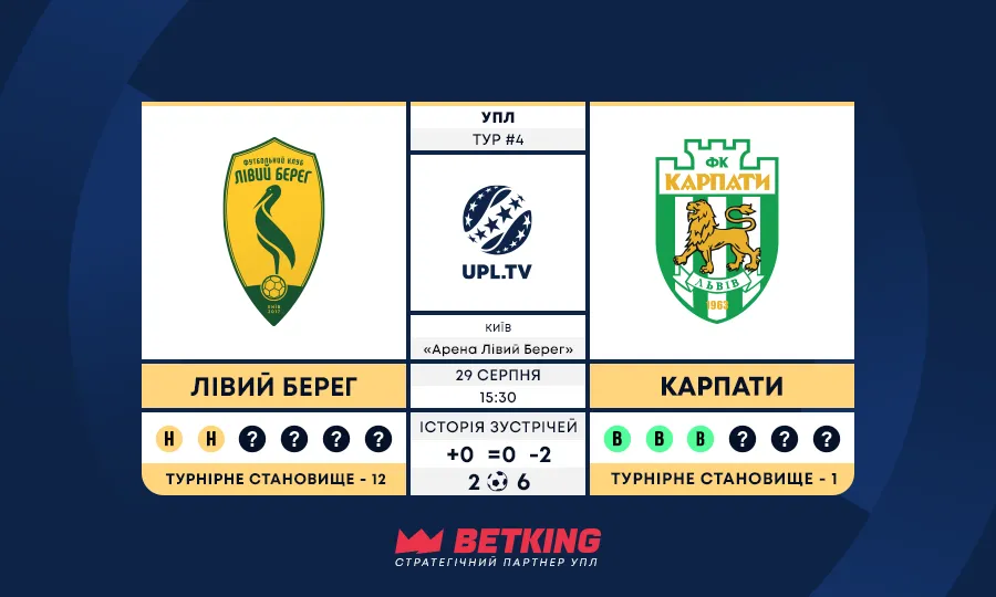 4-й тур VBET Української Прем’єр-Ліги: статистичне прев’ю Лівий Берег – Карпати