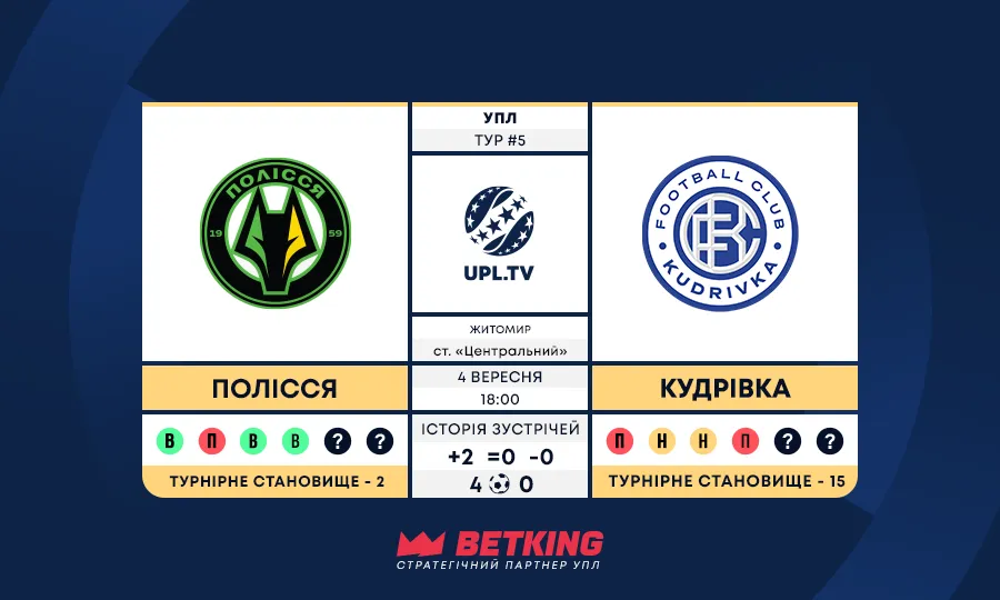 Полісся – Кудрівка: статистичне прев’ю до 5-го туру Української Прем’єр-ліги