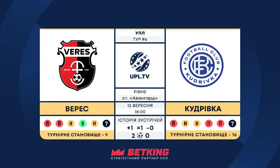 6-й тур УПЛ: Верес – Кудрівка статистичний передматчевий огляд і ключові цифри